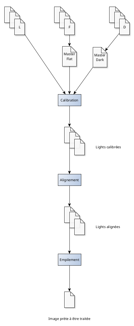 Principe d'empilement